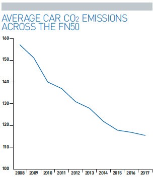 Average car CO2 emissions across the FN50