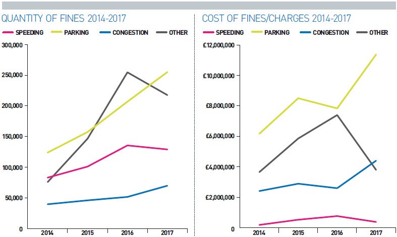 Fines and charges graph 2014 to 2017 in the FN50