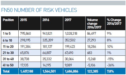 FN50 2017 number of risk vehicles