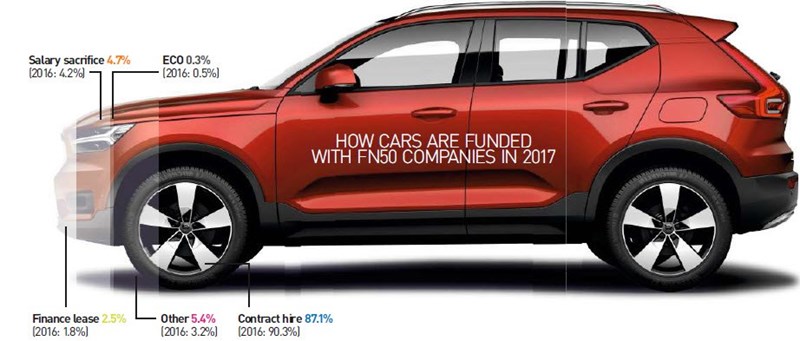 How cars are funded with FN50 companies in 2017