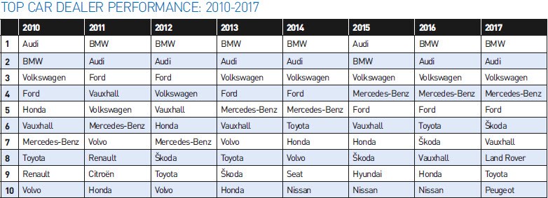 Top 10 car dealer performance FN50 2017
