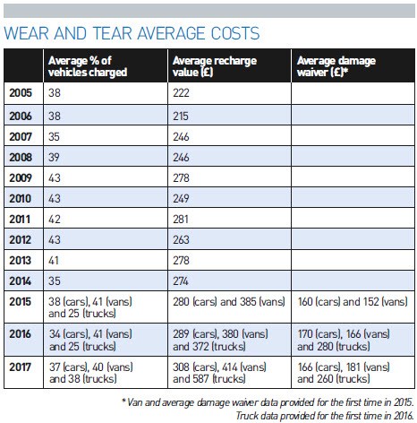 Average wear and tear costs 2005 - 2017 FN50